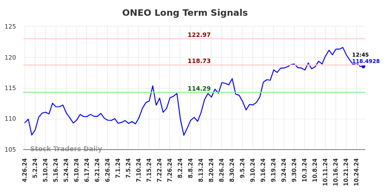 ONEO Long Term Analysis for October 27 2024