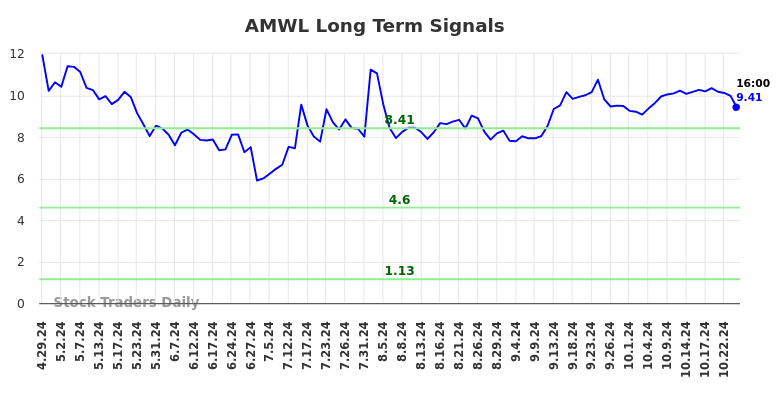 AMWL Long Term Analysis for October 27 2024