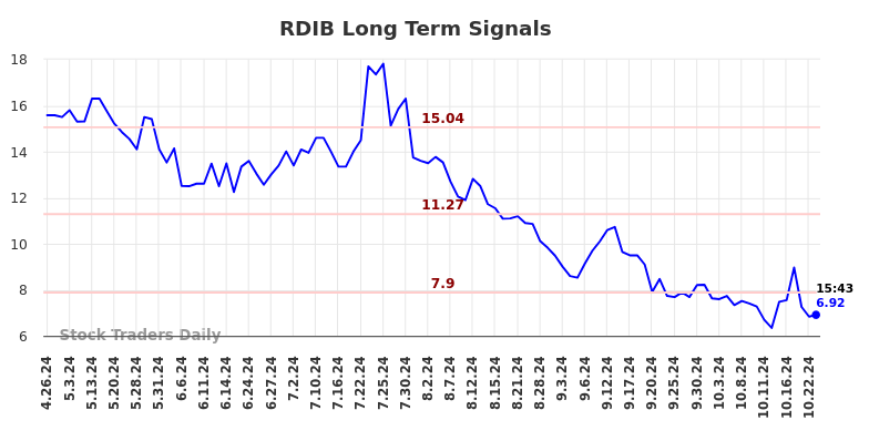 RDIB Long Term Analysis for October 27 2024 RDIB Long Term Analysis for October 27 2024