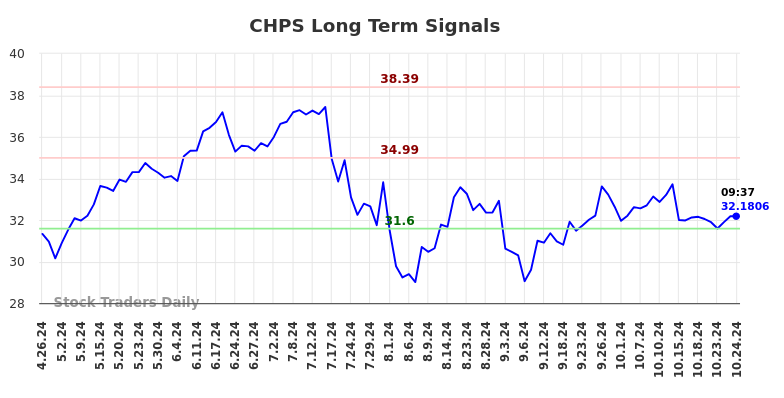 CHPS Long Term Analysis for October 27 2024