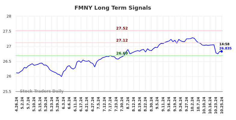 FMNY Long Term Analysis for October 27 2024