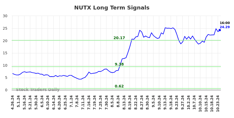 NUTX Long Term Analysis for October 27 2024