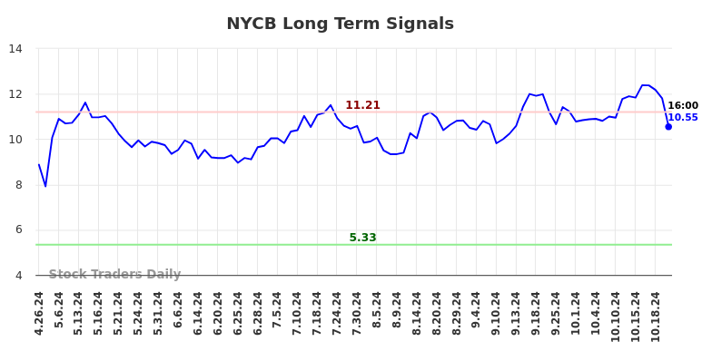 NYCB Long Term Analysis for October 27 2024 NYCB Long Term Analysis for October 27 2024