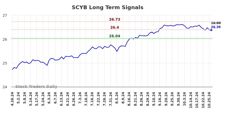 SCYB Long Term Analysis for October 27 2024