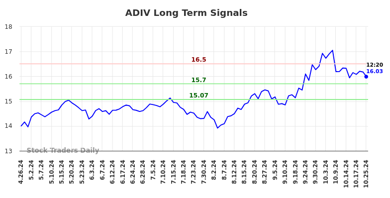 ADIV Long Term Analysis for October 27 2024