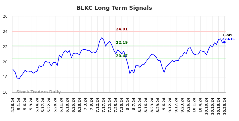 BLKC Long Term Analysis for October 27 2024