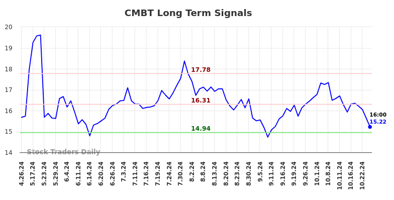 CMBT Long Term Analysis for October 27 2024