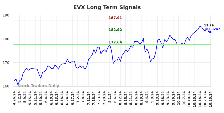 EVX Long Term Analysis for October 27 2024