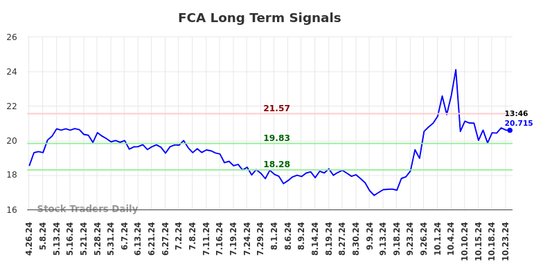 FCA Long Term Analysis for October 27 2024