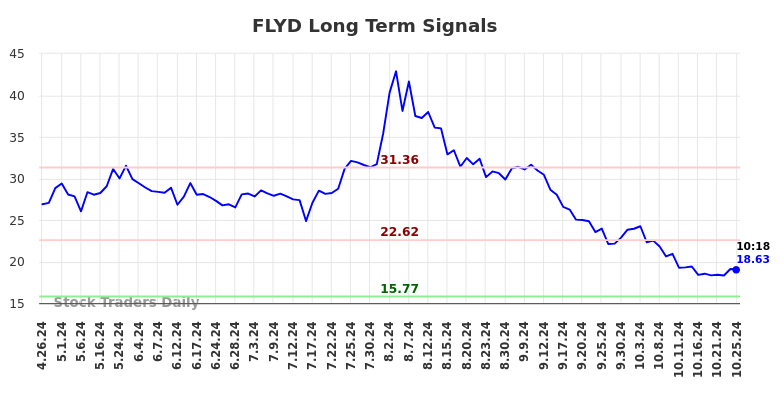 FLYD Long Term Analysis for October 27 2024