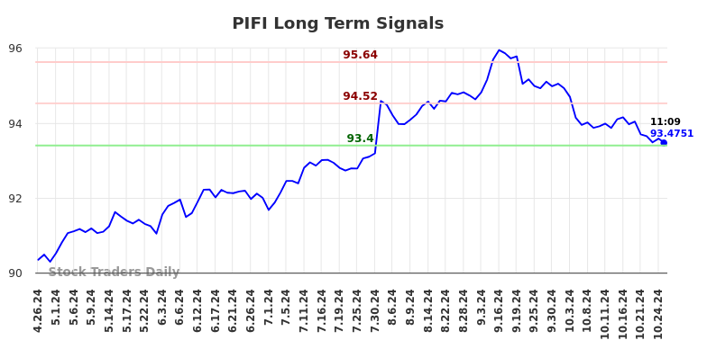 PIFI Long Term Analysis for October 27 2024