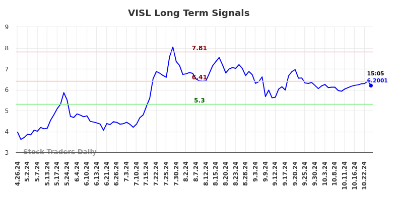 VISL Long Term Analysis for October 27 2024 VISL Long Term Analysis for October 27 2024