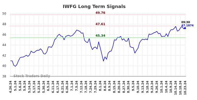 IWFG Long Term Analysis for October 27 2024