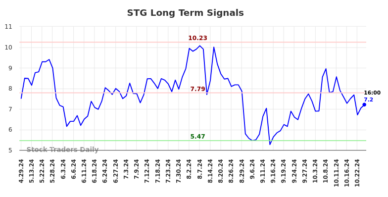 STG Long Term Analysis for October 27 2024