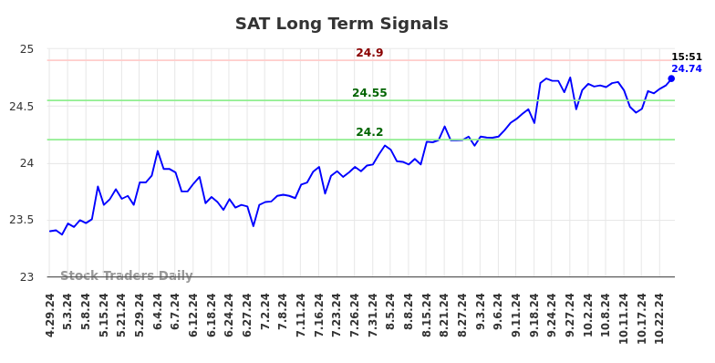 SAT Long Term Analysis for October 27 2024