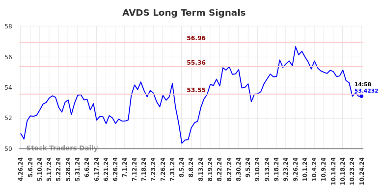 AVDS Long Term Analysis for October 27 2024