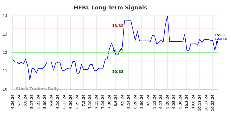 HFBL Long Term Analysis for October 27 2024