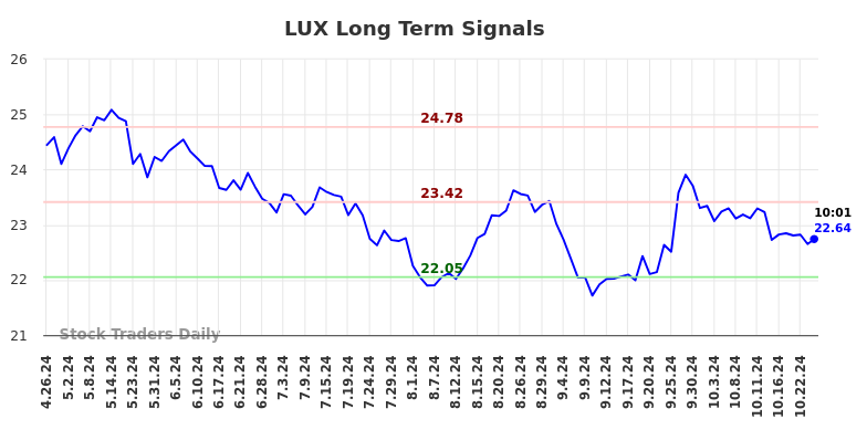 LUX Long Term Analysis for October 27 2024