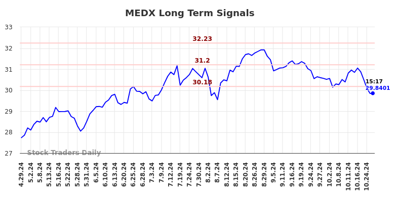 MEDX Long Term Analysis for October 27 2024