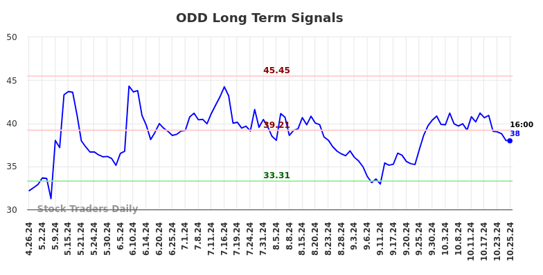 ODD Long Term Analysis for October 27 2024