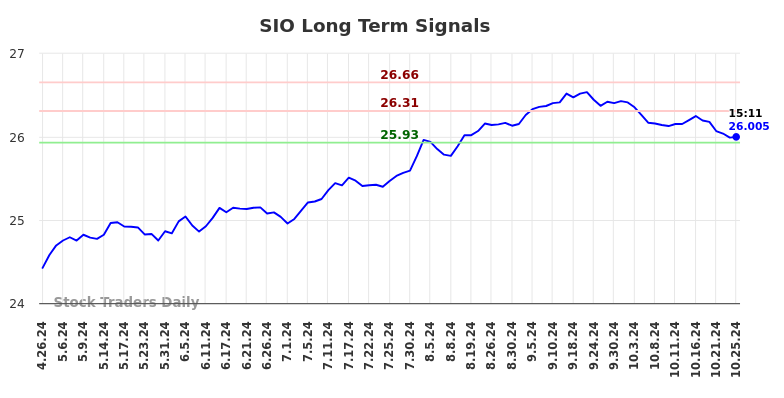 SIO Long Term Analysis for October 27 2024