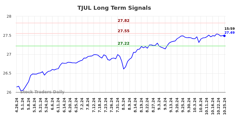 TJUL Long Term Analysis for October 27 2024