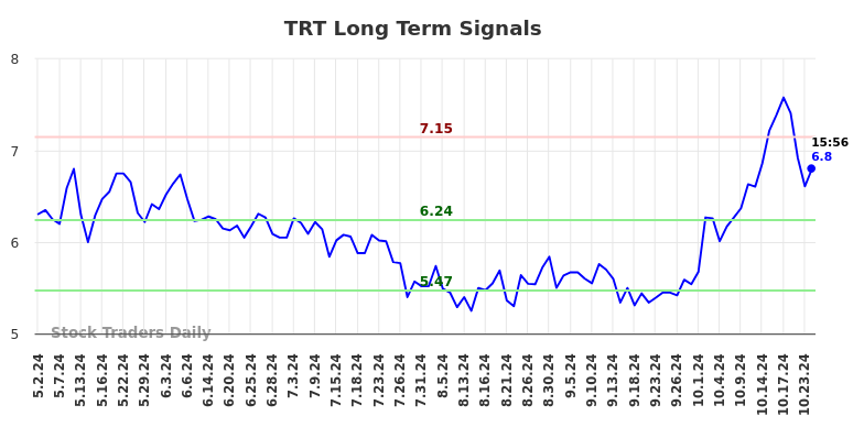 TRT Long Term Analysis for October 27 2024