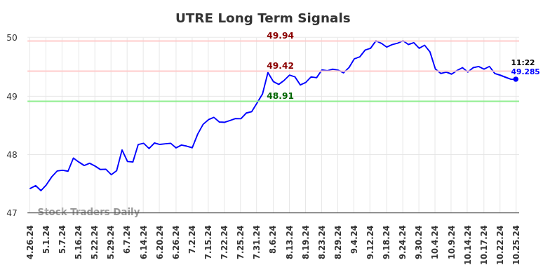 UTRE Long Term Analysis for October 27 2024