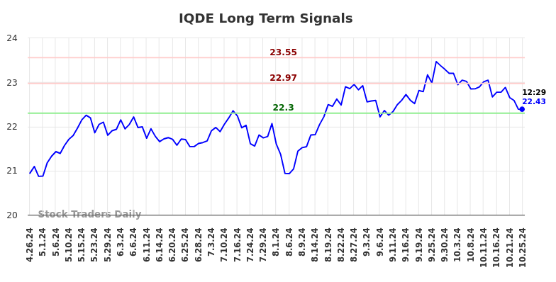 IQDE Long Term Analysis for October 27 2024