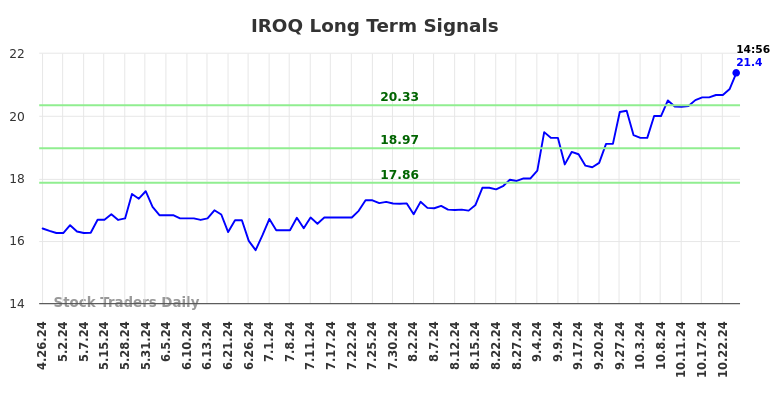 IROQ Long Term Analysis for October 27 2024