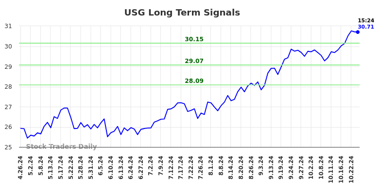 USG Long Term Analysis for October 27 2024