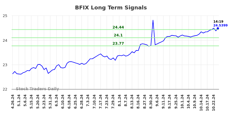 BFIX Long Term Analysis for October 27 2024