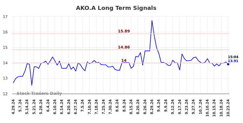 AKO.A Long Term Analysis for October 27 2024 AKO.A Long Term Analysis for October 27 2024