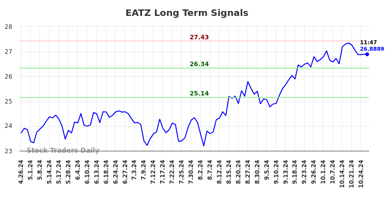 EATZ Long Term Analysis for October 27 2024