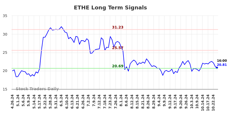 ETHE Long Term Analysis for October 27 2024 ETHE Long Term Analysis for October 27 2024