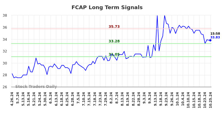 FCAP Long Term Analysis for October 27 2024