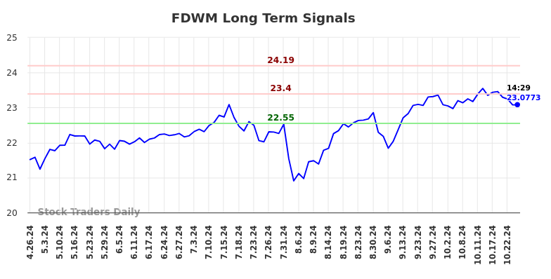 FDWM Long Term Analysis for October 27 2024