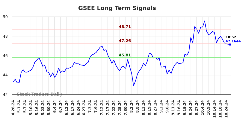 GSEE Long Term Analysis for October 27 2024