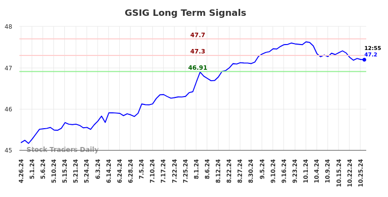 GSIG Long Term Analysis for October 27 2024