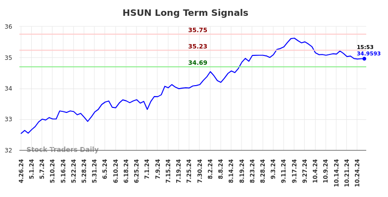 HSUN Long Term Analysis for October 27 2024