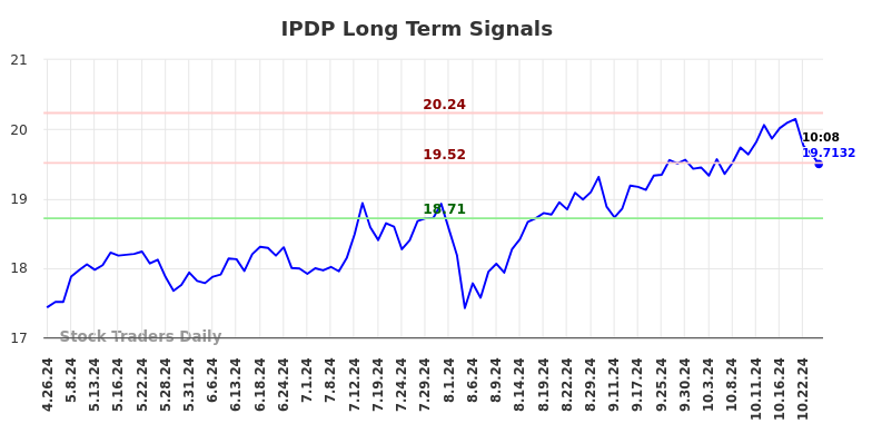 IPDP Long Term Analysis for October 27 2024