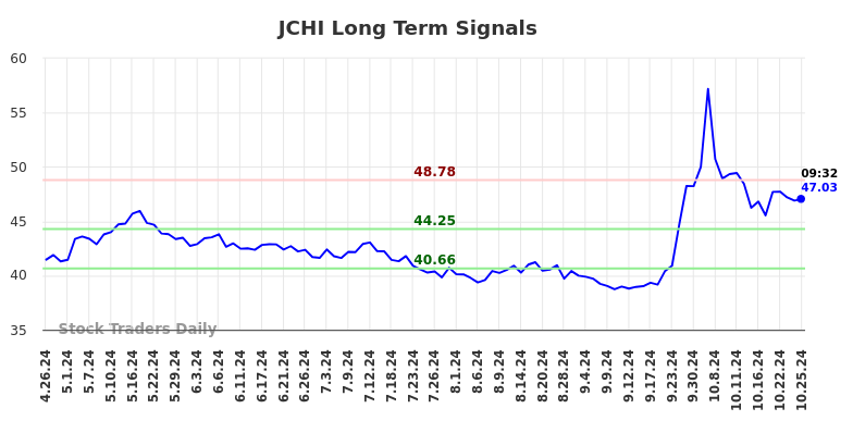 JCHI Long Term Analysis for October 27 2024