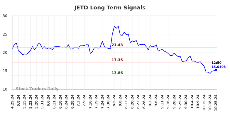 JETD Long Term Analysis for October 27 2024