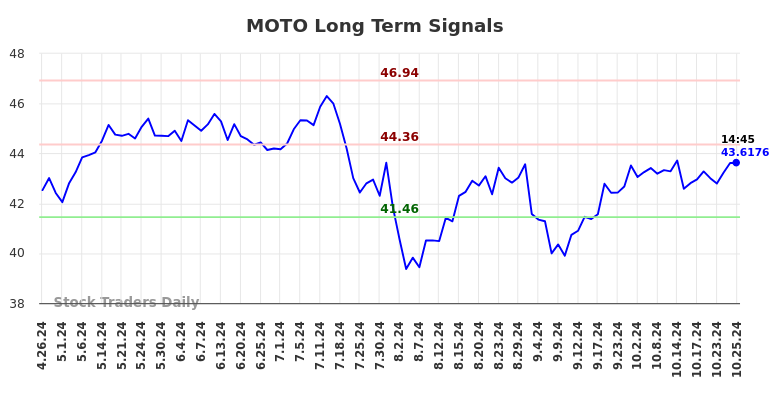 MOTO Long Term Analysis for October 27 2024