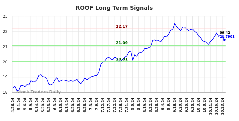 ROOF Long Term Analysis for October 27 2024