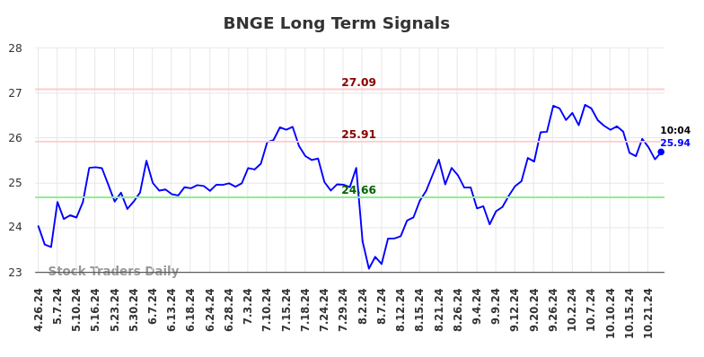 BNGE Long Term Analysis for October 27 2024