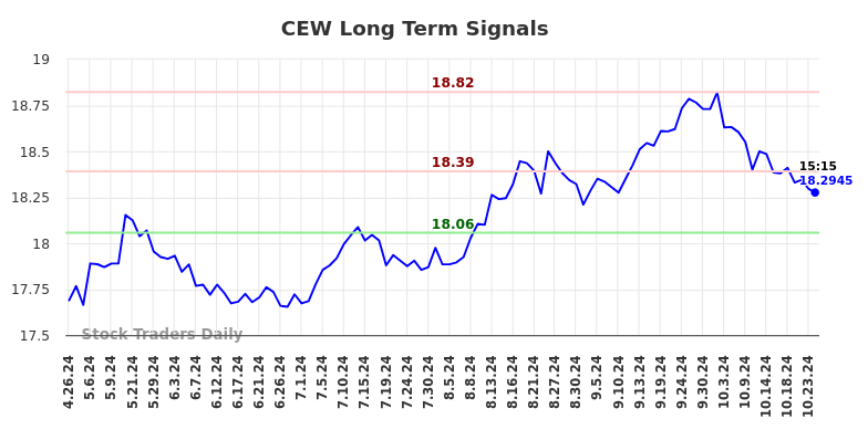 CEW Long Term Analysis for October 27 2024