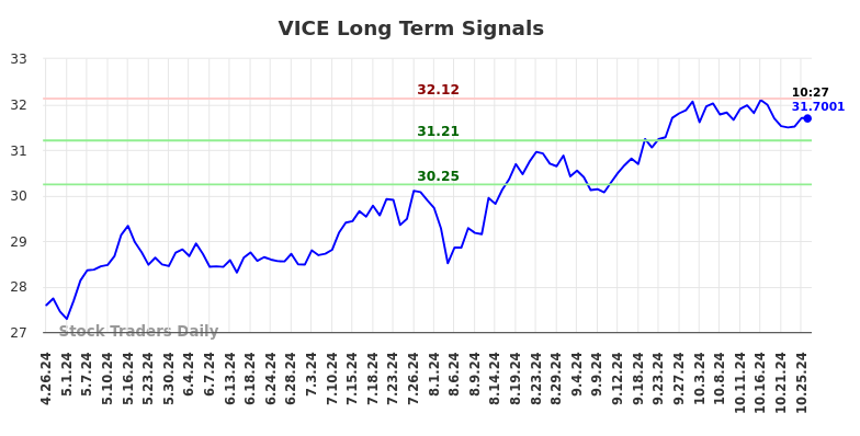 VICE Long Term Analysis for October 27 2024