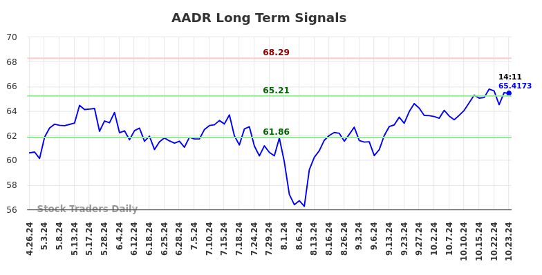 AADR Long Term Analysis for October 27 2024