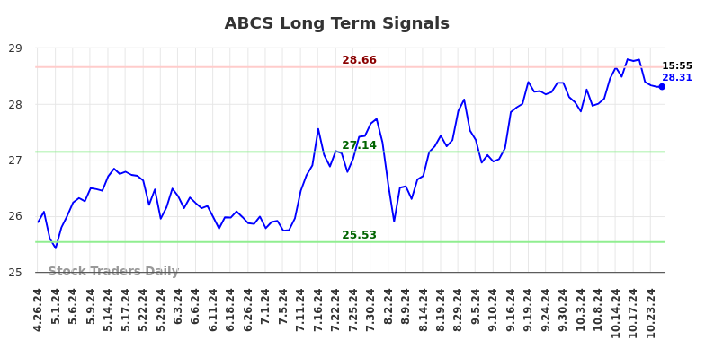 ABCS Long Term Analysis for October 27 2024